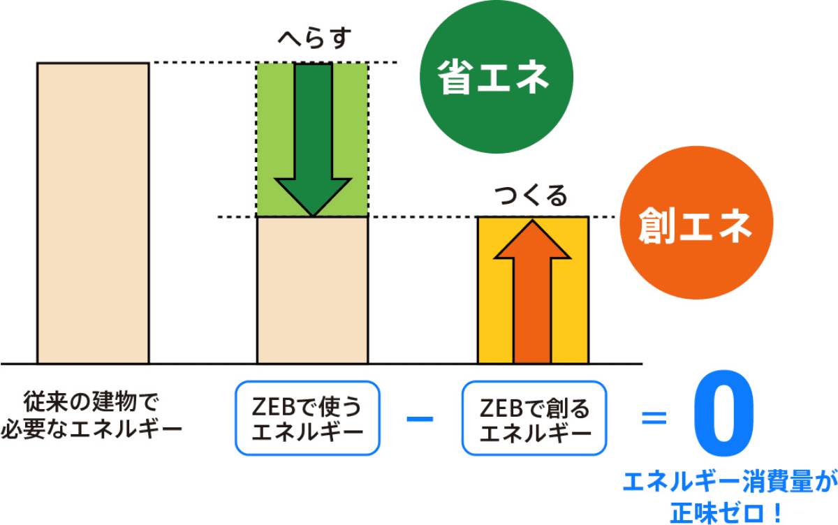 ZEBについて