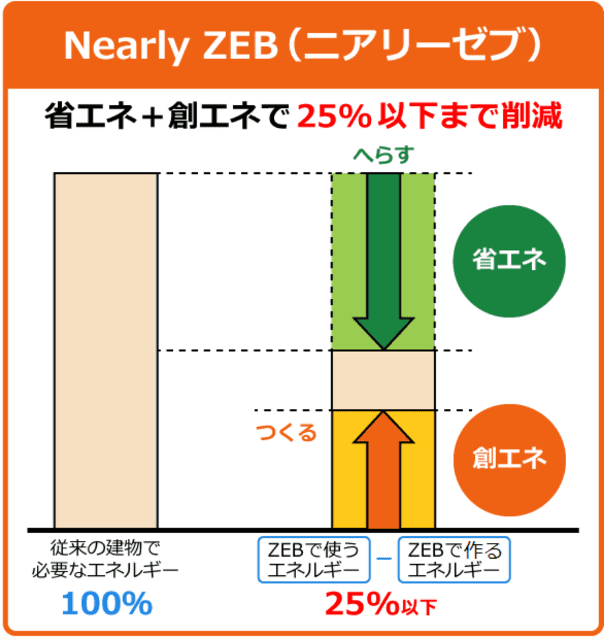 Nearly ZEB｜ZEBに限りなく近い建築物として、ZEB Readyの要件を満たしつつ、再生可能エネルギーにより年間の一次エネルギー消費量をゼロに近付けた建築物