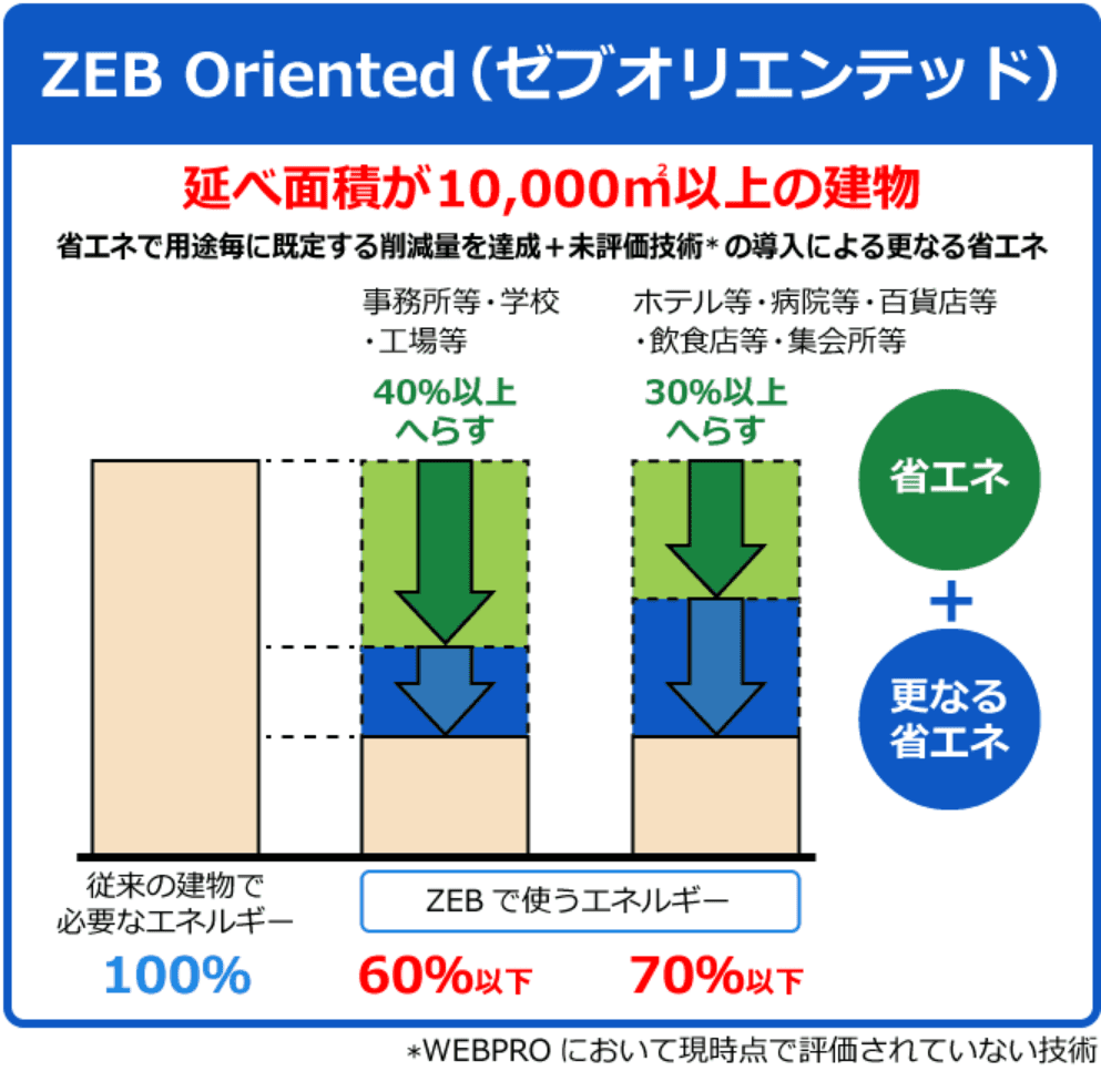 ZEB Oriented｜ZEB Readyを見据えた建築物として、外皮の高性能化及び高効率な省エネルギー設備に加え、更なる省エネルギーの実現に向けた措置を講じた建築物のことです。