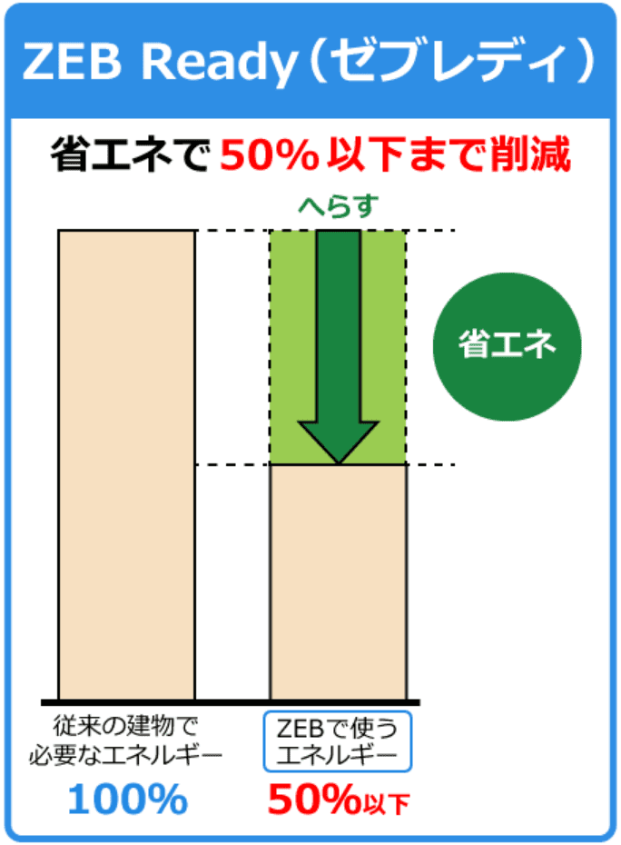 ZEB Ready｜ZEBを見据えた先進建築物として、外皮の高断熱化及び高効率な省エネルギー設備を備えた建築物