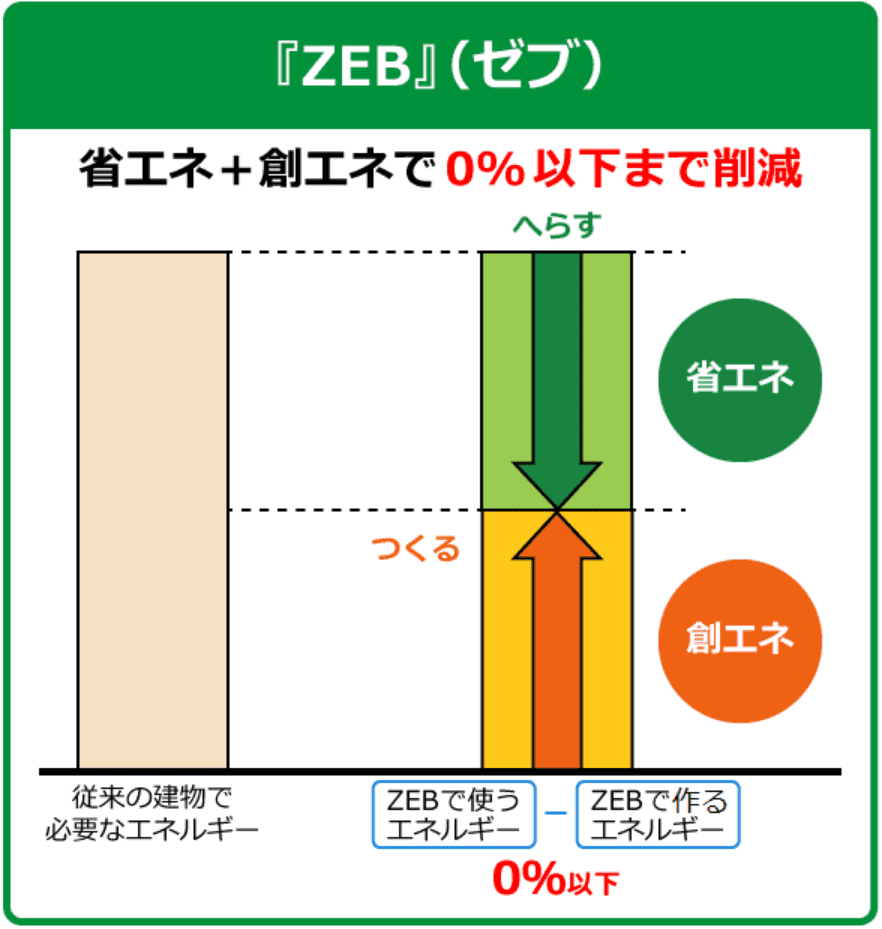 ZEB｜年間の一次エネルギー消費量が正味ゼロまたはマイナスの建築物